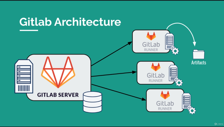 gitlab-ci-pipelines-ci-cd-and-devops-for-beginners-my-notes